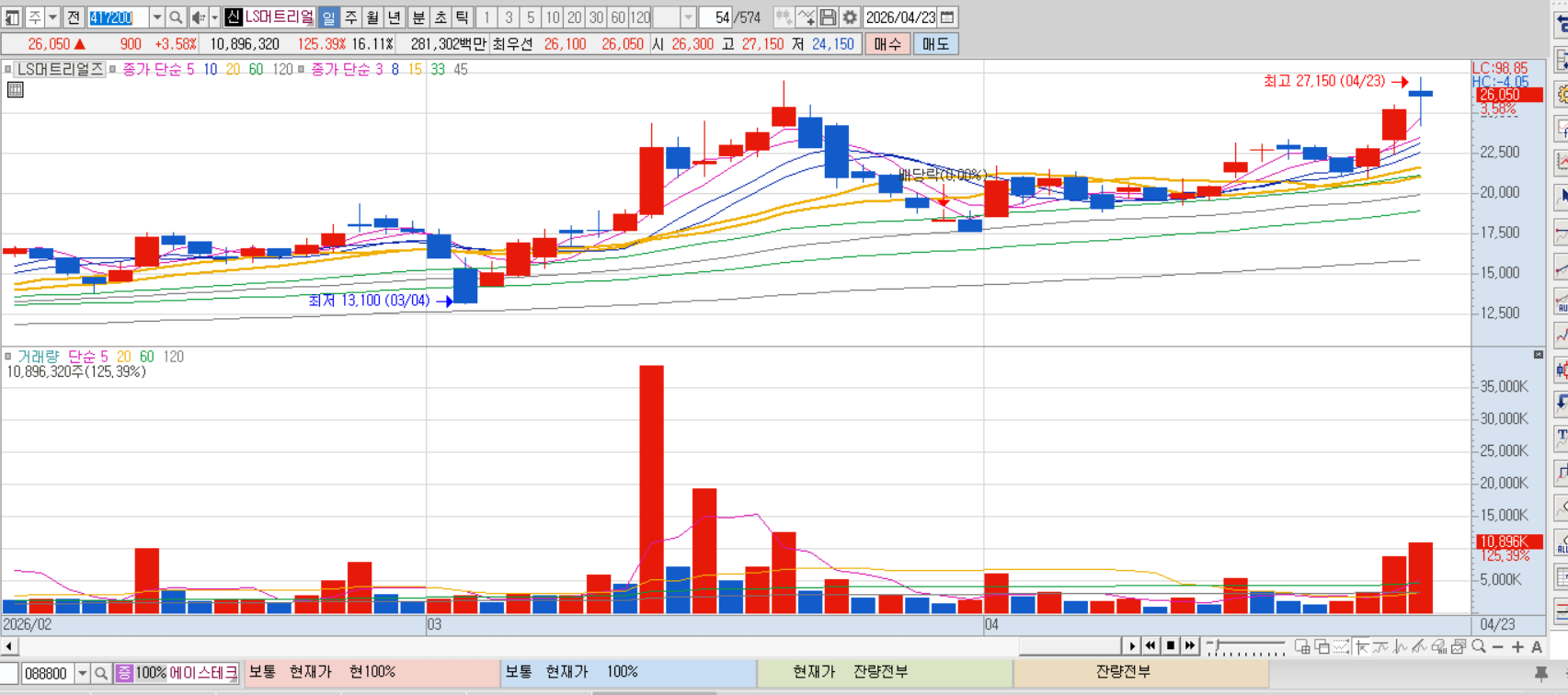 LS머트리얼즈 차트