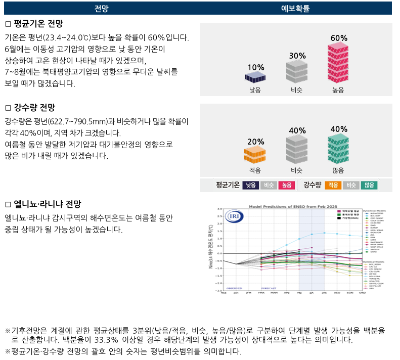 기상청 날씨 예보 그래프