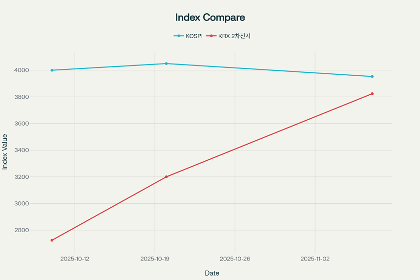 최근 한 달간 코스피와 KRX 2차전지 TOP 10 지수 비교