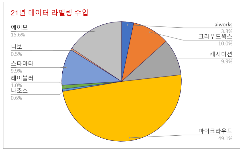 데이터 라벨링 사이트별 수입