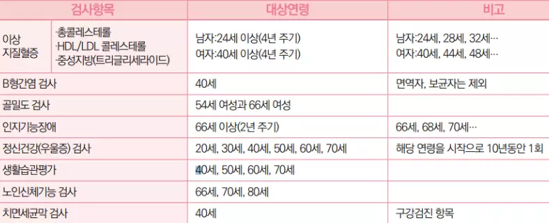 성연령별 검사항목