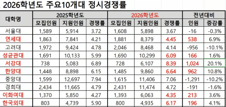 [2026정시경쟁률] 소나기지원 52.5% &lsquo;상승&rsquo;&hellip; 한대&middot;성대&middot;고대, 막판에 다 몰렸다