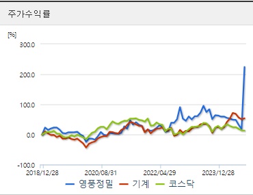 영풍정밀 주가 전망 주가수익률 (1004)