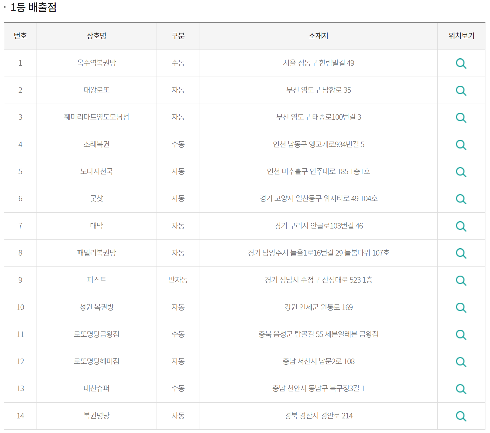 로또 당첨판매점