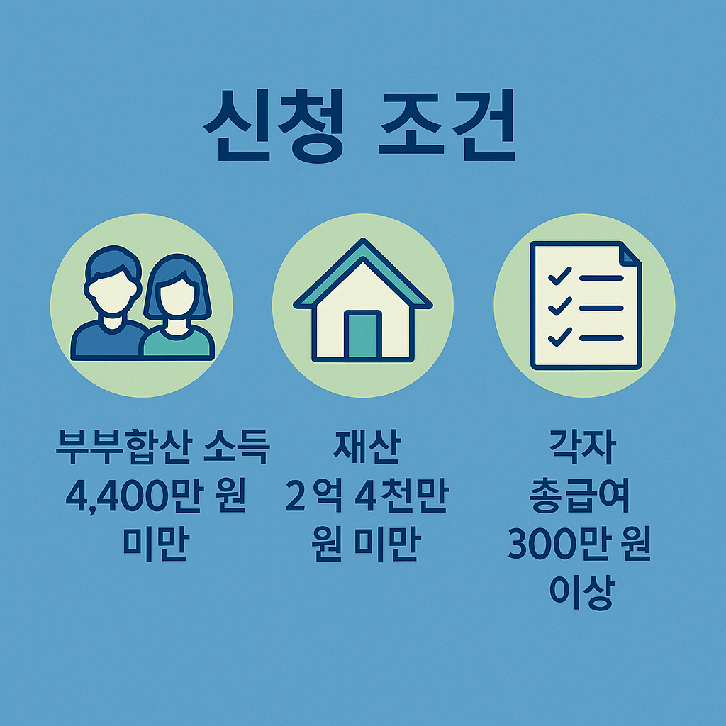 근로장려금 맞벌이부부 신청 조건 안내 이미지로, 부부 합산 소득 4,400만 원 미만, 재산 2억 4천만 원 미만, 각자 총급여 300만 원 이상일 경우 신청 가능함을 보여주는 인포그래픽입니다.