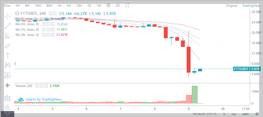 FTT 4시간봉 급락 차트 