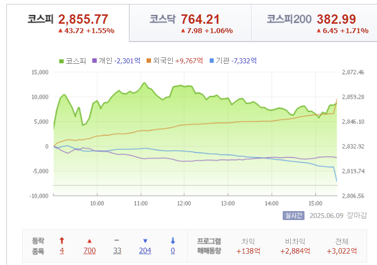 2025년 6월 9일 코스피 지수 가격 흐름, 출처 : Finance.naver.com