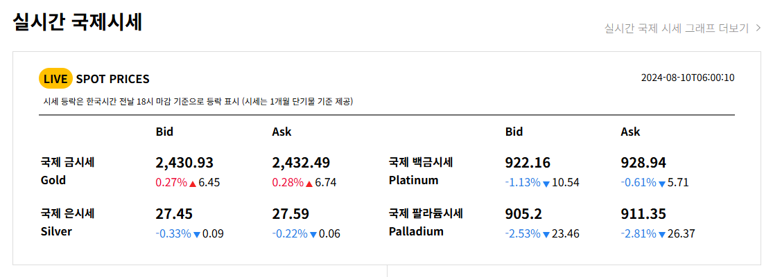오늘의 금 시세