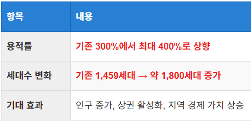 세대수 증가와 지역 변화
