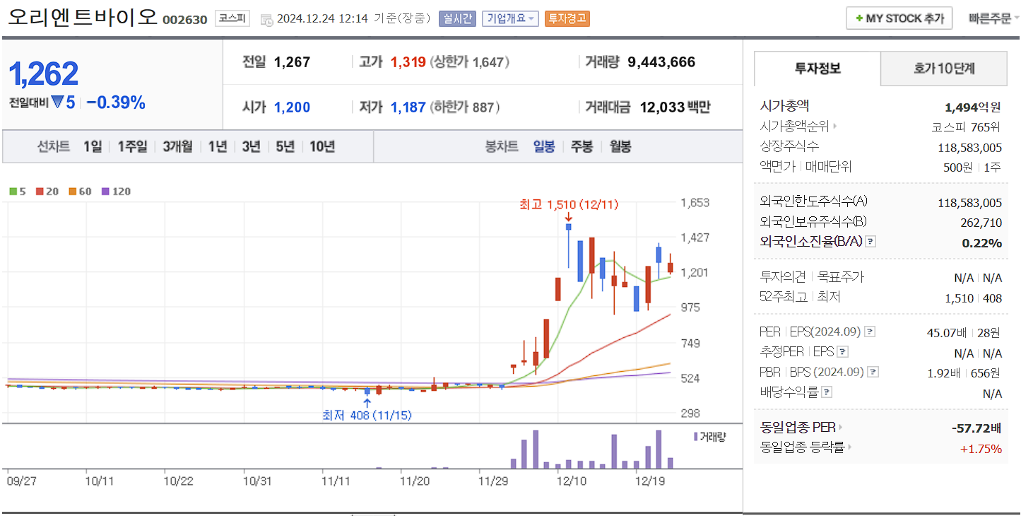 이재명 관련주 대장주 오리엔트바이오 일봉 차트