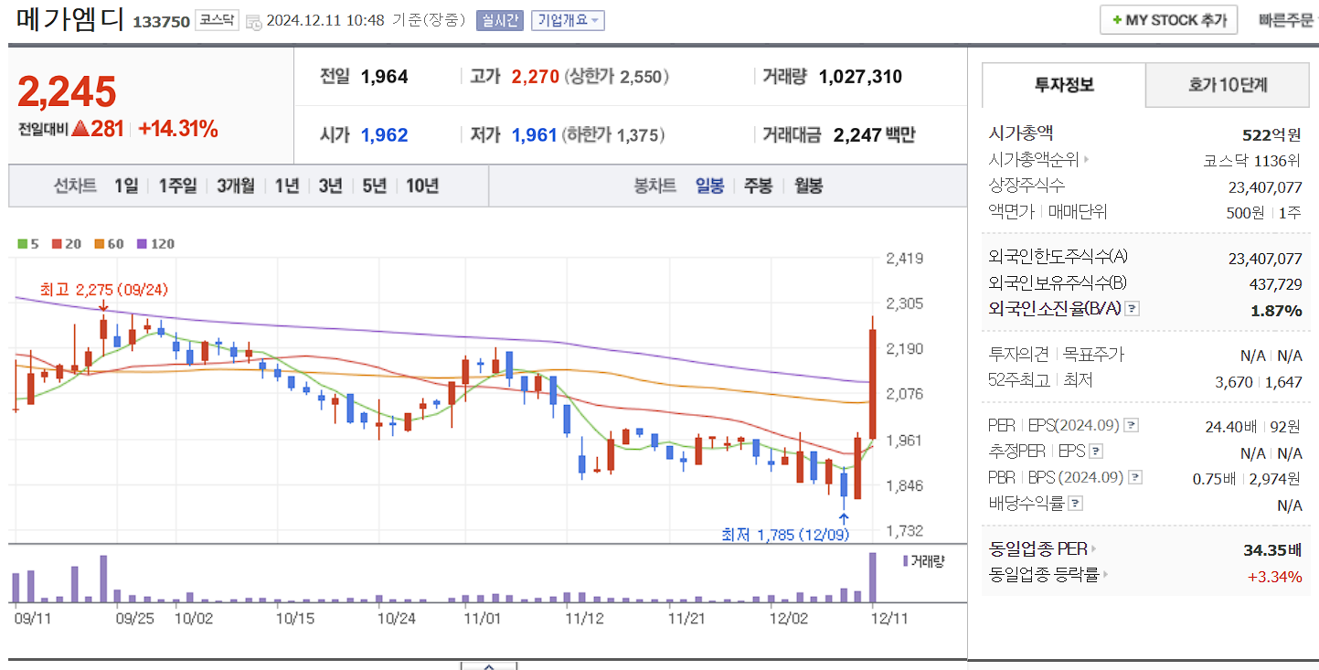 일자리 관련주 메가엠디 일봉 차트
