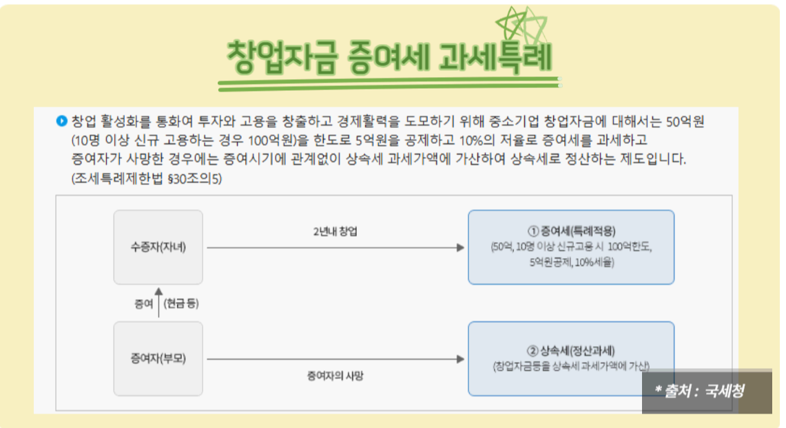 부모의 자녀 창업 자금 지원