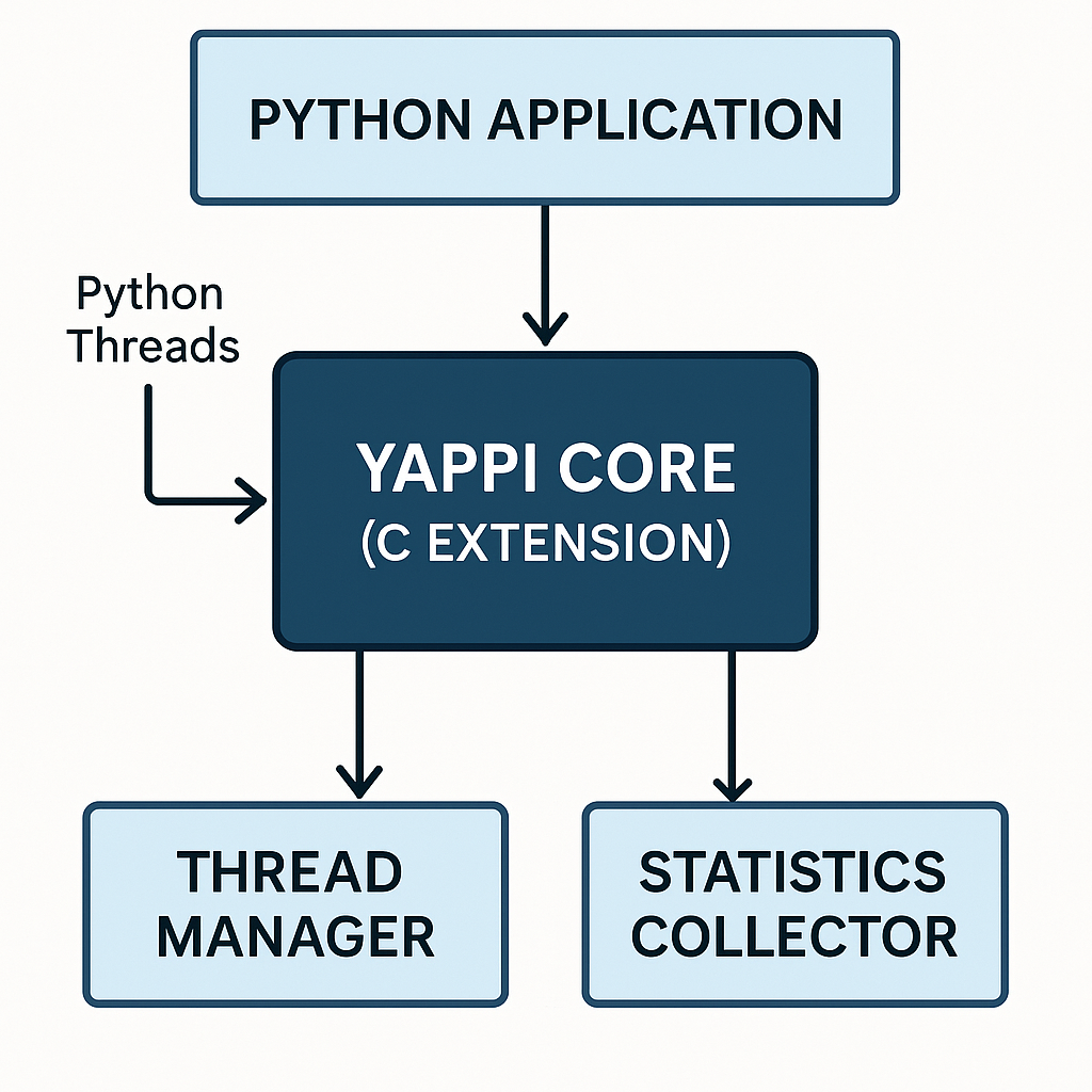 appi profiler architecture diagram showing components and data flow