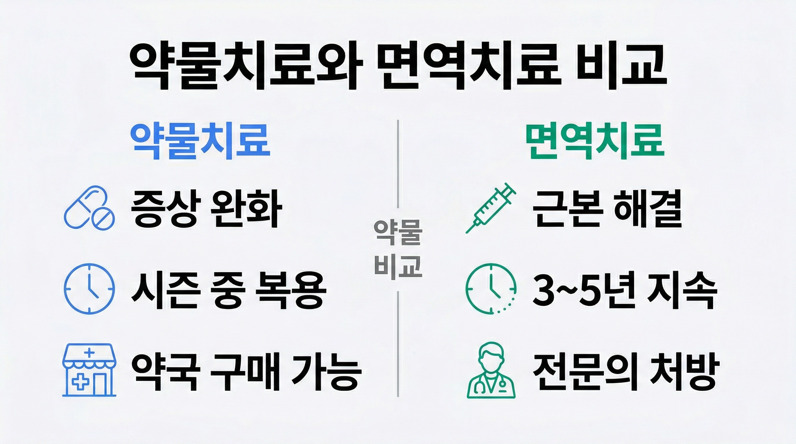 꽃가루 알레르기 항히스타민제 면역치료 설하요법 비교 인포그래픽