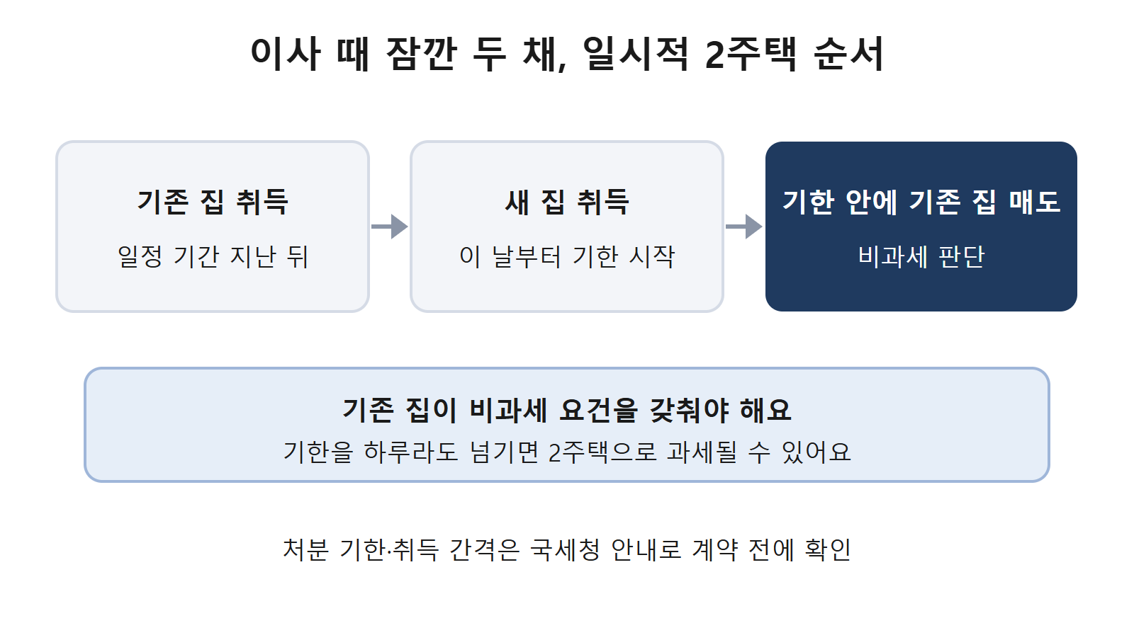 일시적 2주택 순서