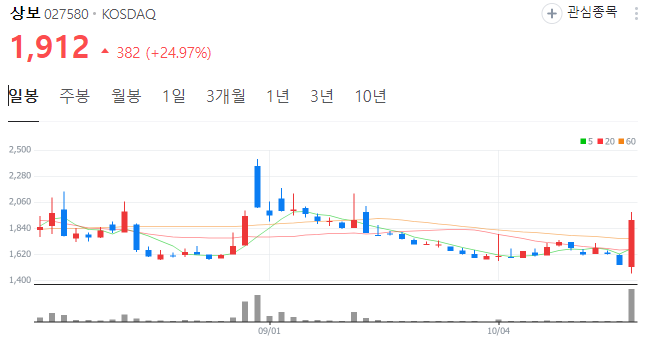 상보