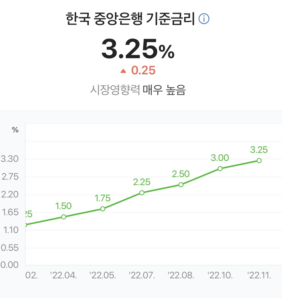미연준 금리 인상