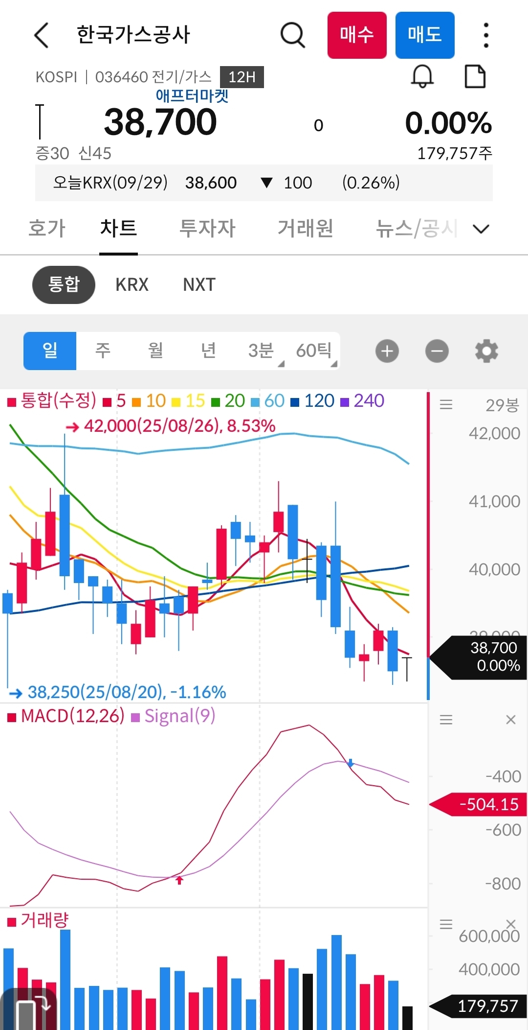 한국가스공사 차트 사진 출처 : 삼성증권 Photo Credit : Samsung Securities
