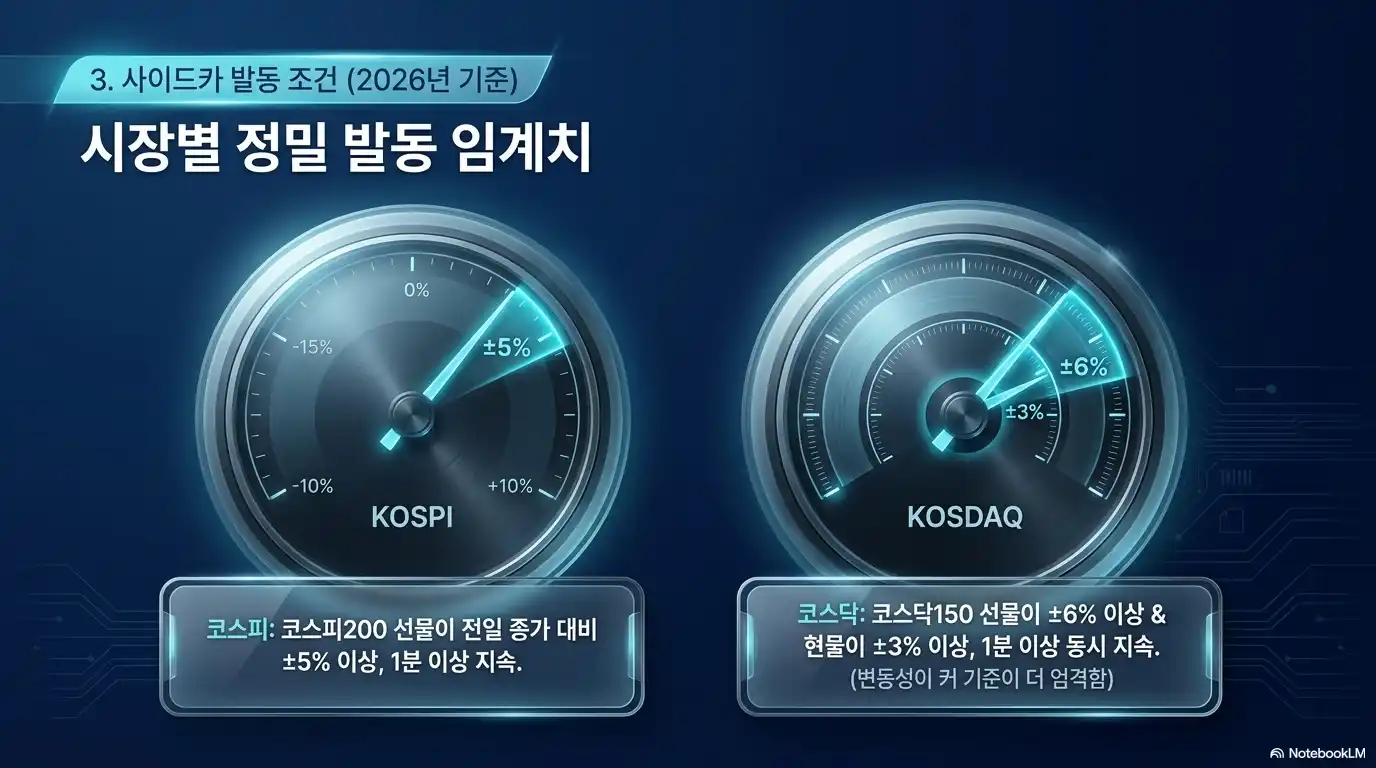 사이드카 발동 조건