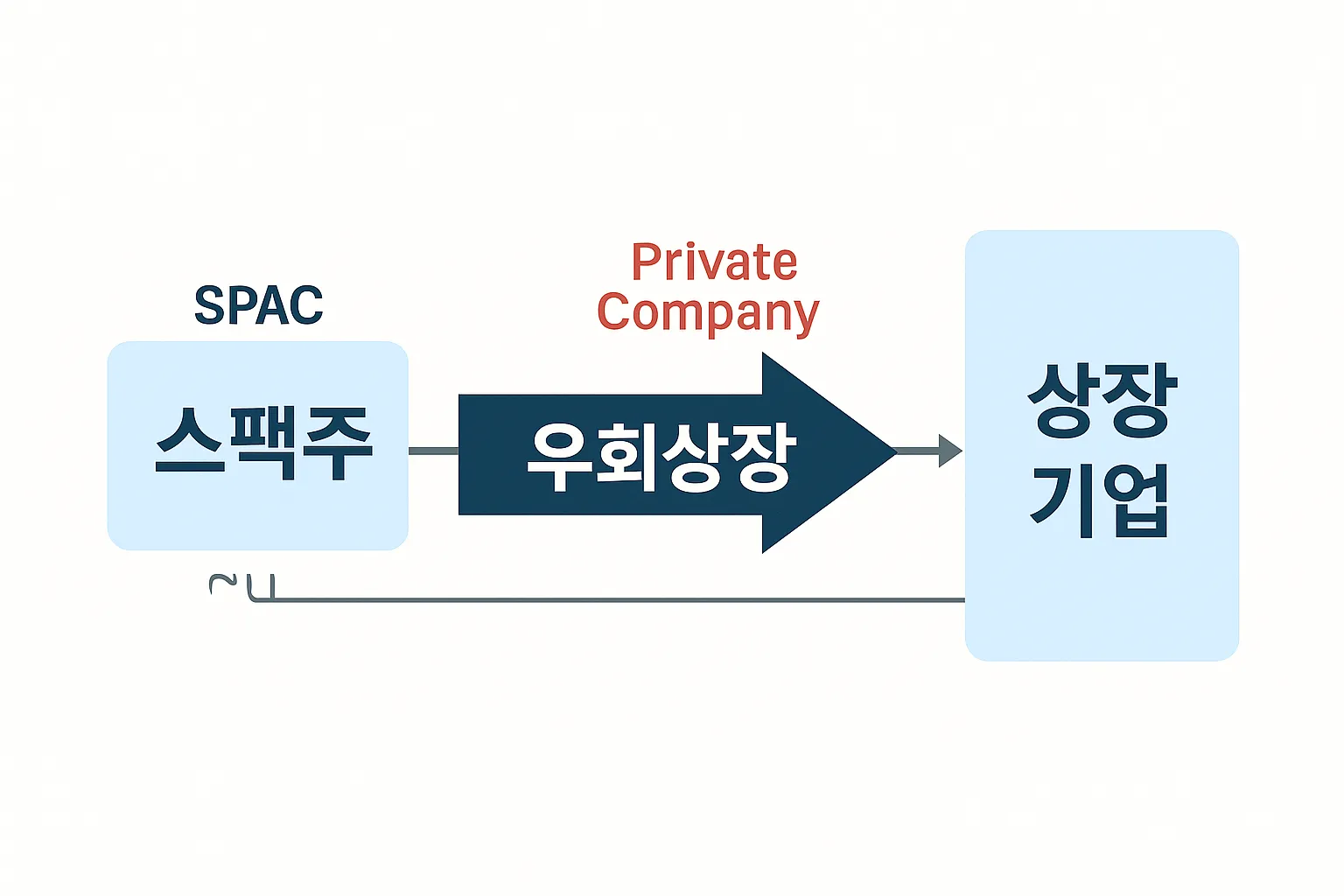 스팩주 우회상장 과정을 화살표와 다이어그램으로 표현한 이미지