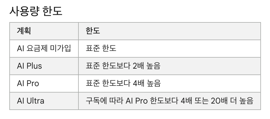 Gemini 앱 고객센터의 사용량 한도 표, AI 요금제 미가입 표준 한도와 AI Plus 2배, AI Pro 4배