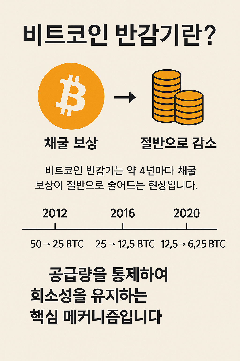 비트코인 반감기