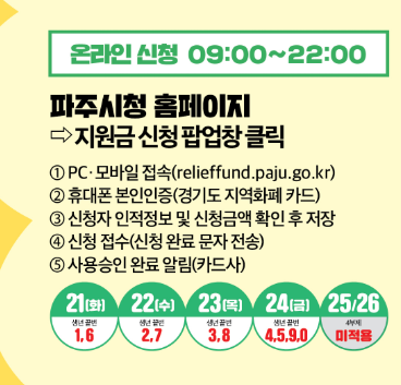 민생회복지원금 신청방법 지역별 총정리