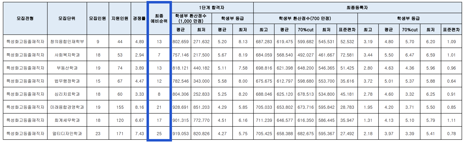 2024 명지대 수시 충원합격 결과