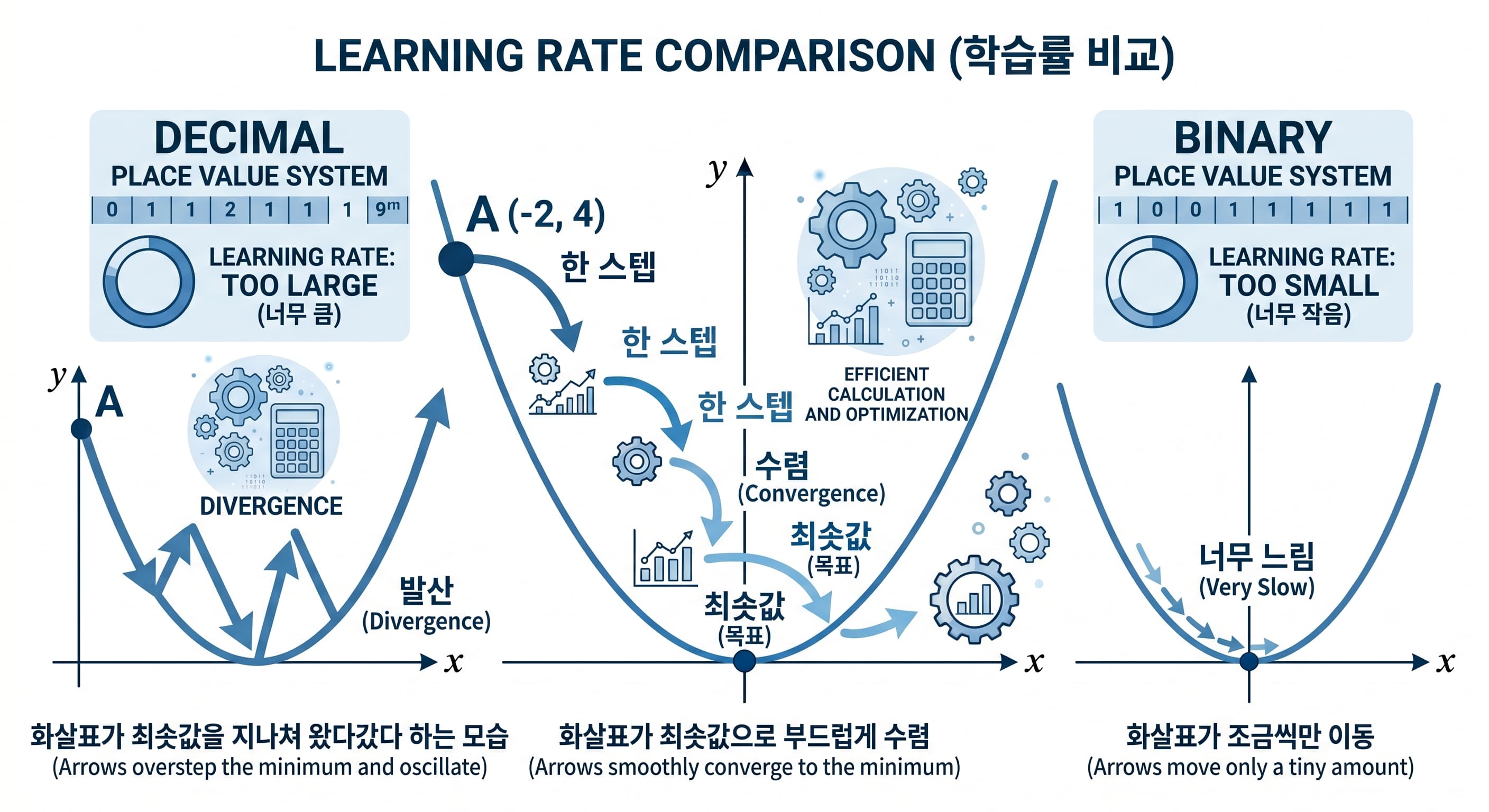 학습률이 너무 클 때 발산 적절할 때 수렴 너무 작을 때 느린 세 가지 경우 비교 다이어그램