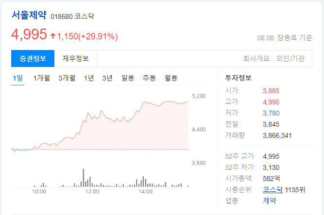 서울제약-당일-차트-이미지