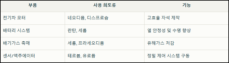 희토류 자동차 사용처