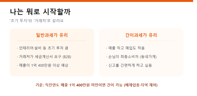 나는 뭐로 시작할까