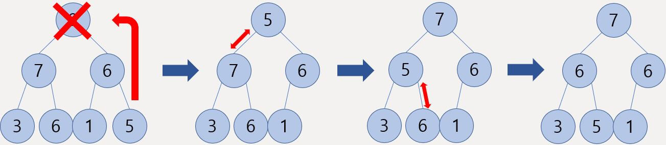 최대 힙의 삭제 연산