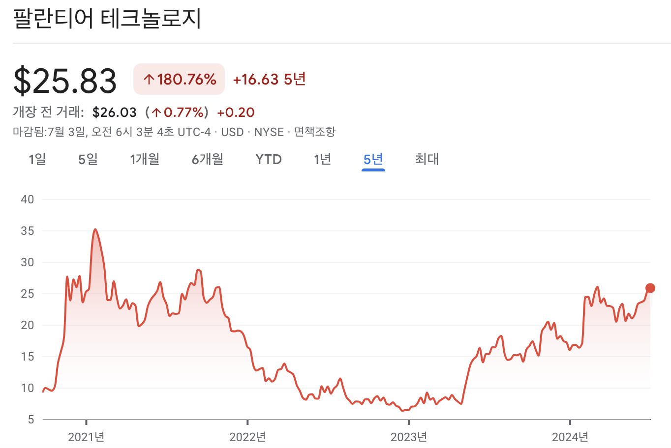 팔란티어 주가 차트