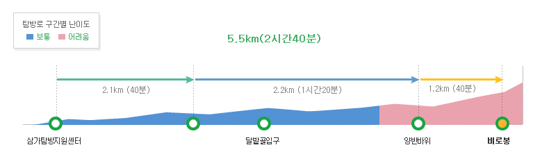 삼가동등고