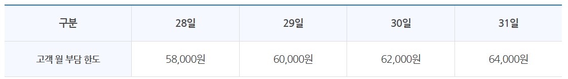 후불 기후동행카드 요금 기준