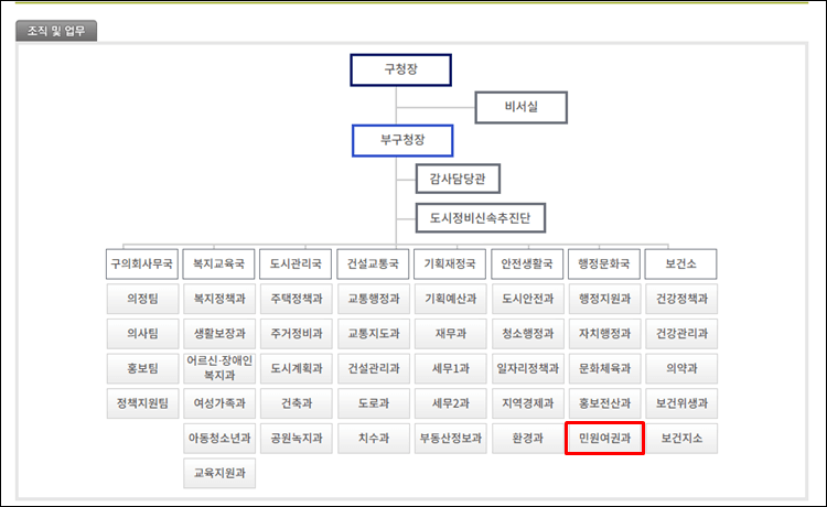 성북구청-조직도