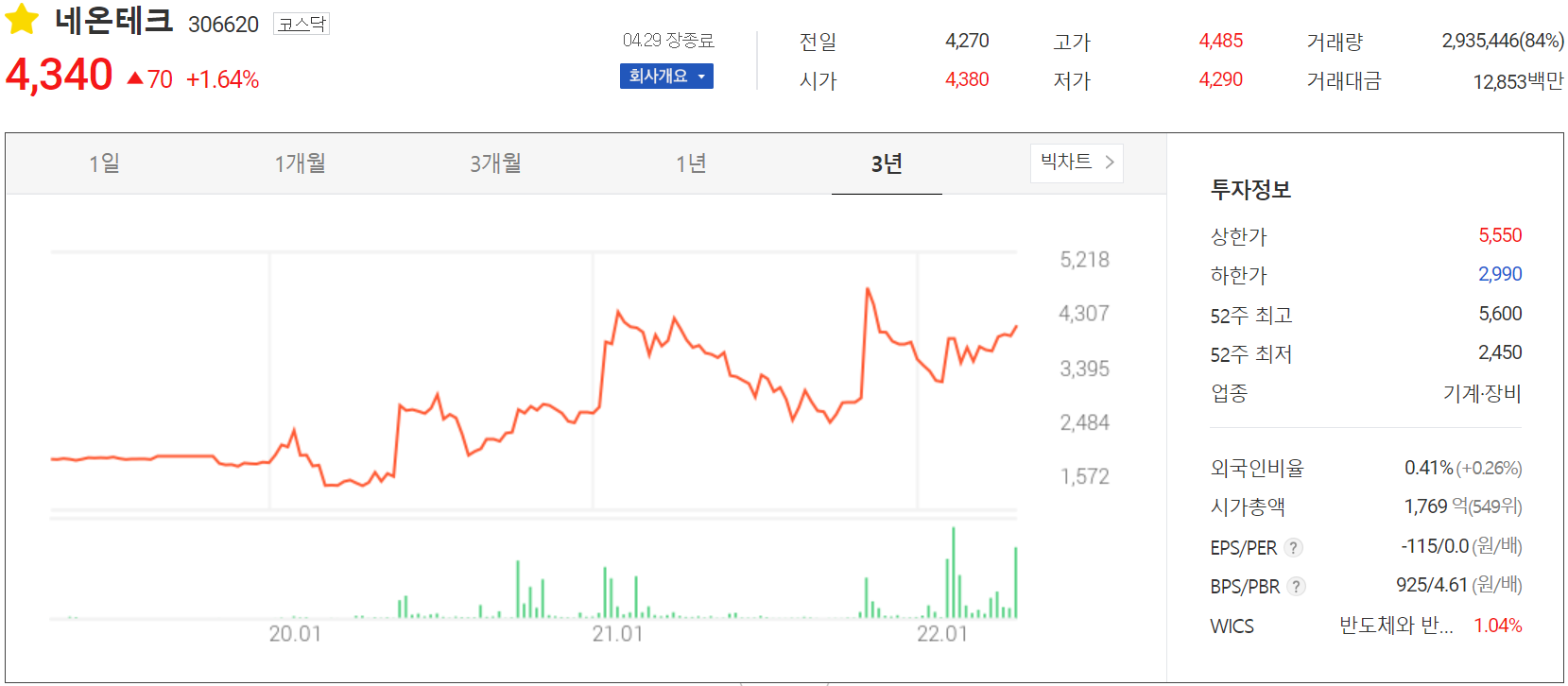 네온테크 - 주가 정보(2022.04.29)