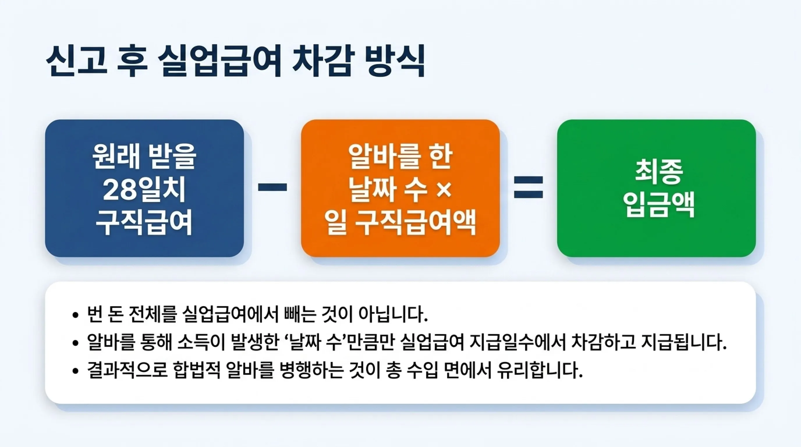 실업급여 수급 중 알바 소득 신고 방법 총정리 신고 후 급여 처리 방식