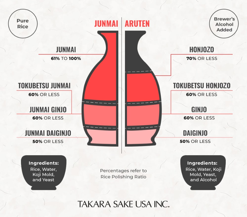 사케의 등급 총정리: 등급별 차이점과 선택법