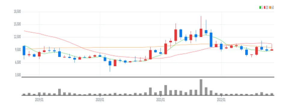 애경케미칼 월봉
