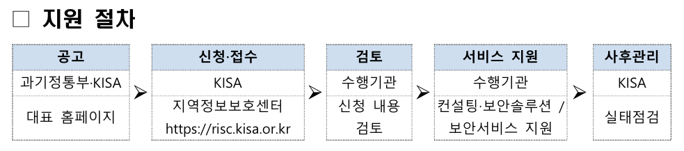 중소기업정보보호 지원 사업 사내 보안 클라우드 시놀리지 나스 하드 64테라 지원 드라이브 설치