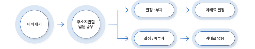 이의제기 흐름도