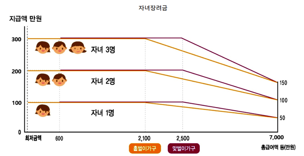 자녀장려금 급여액에 따른 지급액