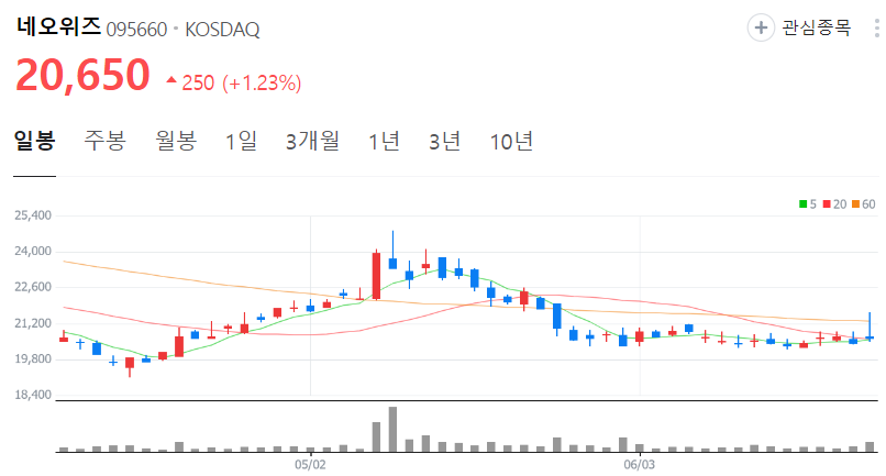 네오위즈-주가-일봉