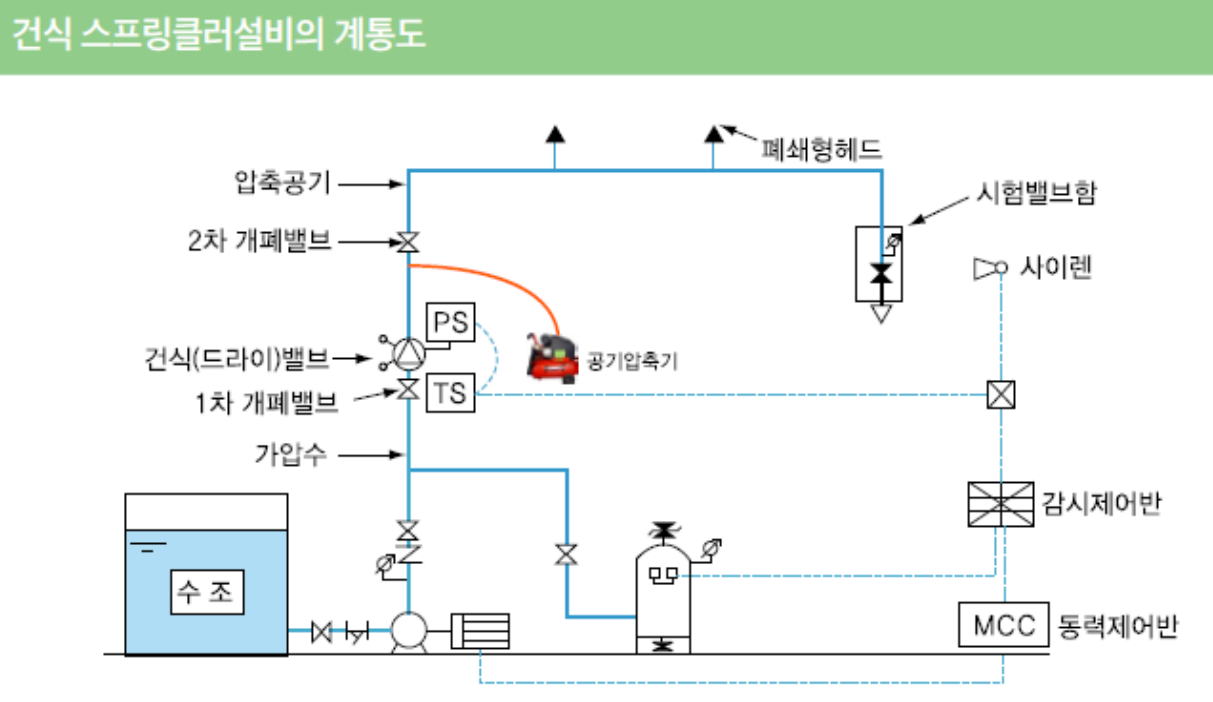 건식스프링클러(Dry type Sprinkler System), Dry pipe valve, 급속개방기구,QOD, 엑설레이터, Exhauster, Air Compressor, Dry Pendent Type Head