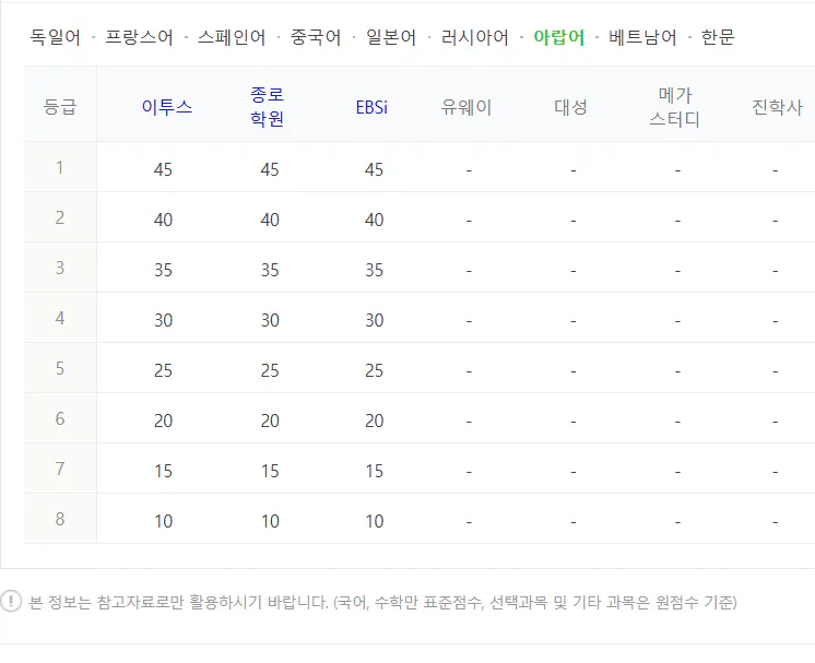 제2 외국어 수능 등급컷 2024 사진: 아랍어