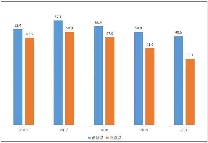 변화의 바람부는 러시아 폐기물 처리시장 Russia considers processing food waste into feedstuff