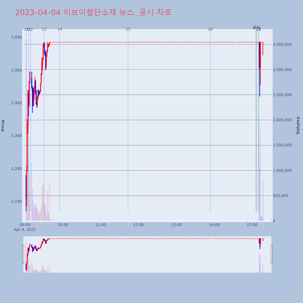 이브이첨단소재_뉴스공시차트