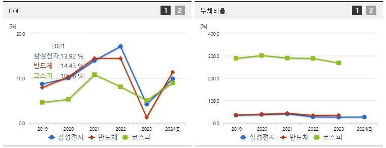 삼성전자 주가 ROE지표